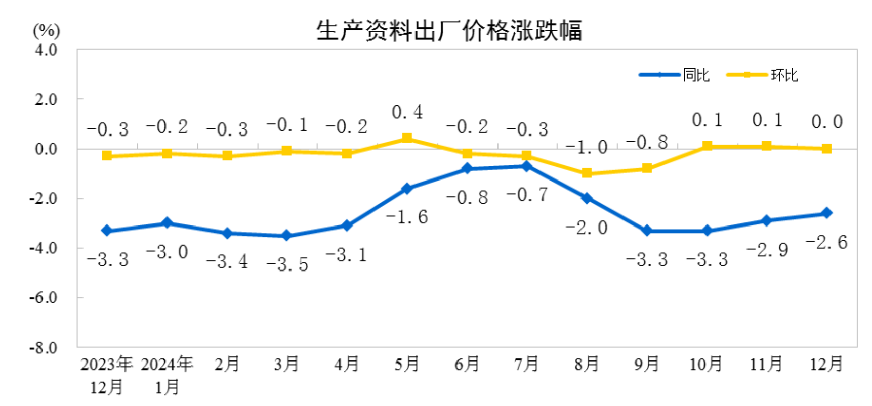 2024年12月份工业生产者出厂价格同比降幅收窄(图3)