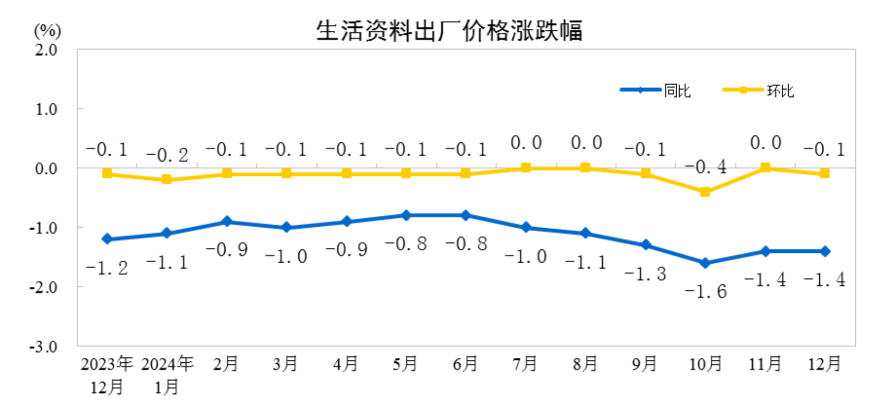 2024年12月份工业生产者出厂价格同比降幅收窄(图4)