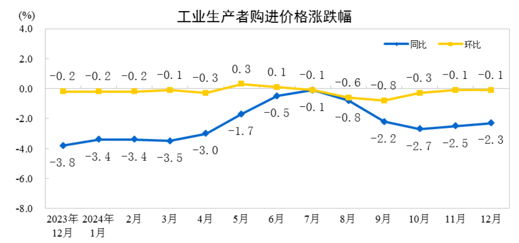 2024年12月份工业生产者出厂价格同比降幅收窄(图2)