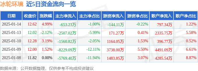 股票行情快报：冰轮环境（000811）1月14日主力资金净卖出65323万元(图1)