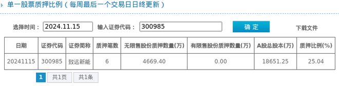 致远新能股东质押占比2504%质押市值约911亿元(图1)