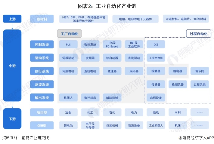 米乐M6平台：预见2024：《2024年中国工业自动化行业全景图谱》（附市场规模、竞争格局和发展趋势等）(图2)