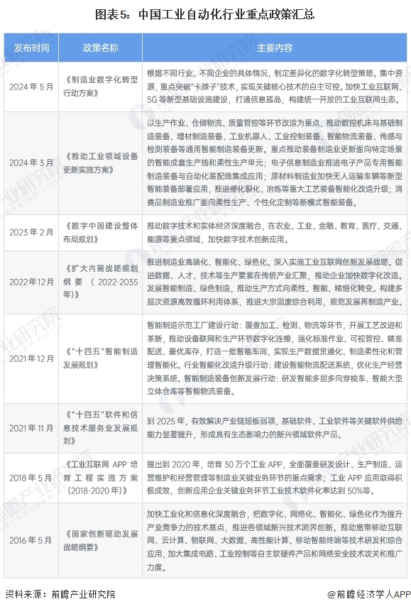 米乐M6平台：预见2024：《2024年中国工业自动化行业全景图谱》（附市场规模、竞争格局和发展趋势等）(图5)