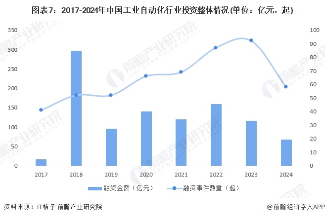 米乐M6平台：预见2024：《2024年中国工业自动化行业全景图谱》（附市场规模、竞争格局和发展趋势等）(图7)