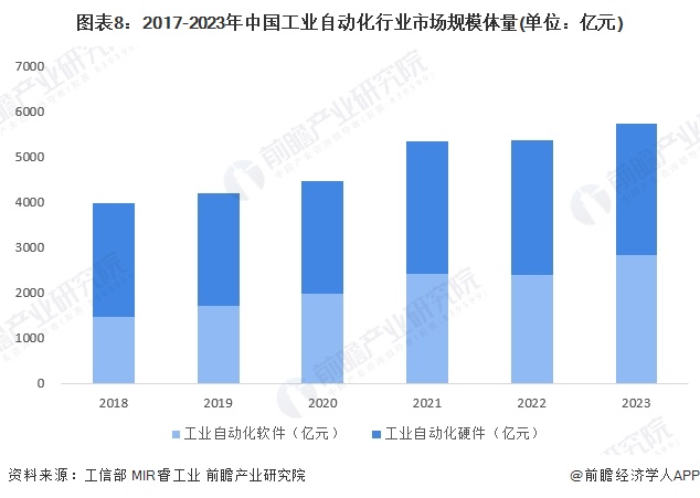 米乐M6平台：预见2024：《2024年中国工业自动化行业全景图谱》（附市场规模、竞争格局和发展趋势等）(图8)