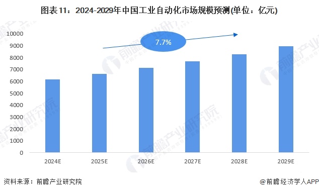 米乐M6平台：预见2024：《2024年中国工业自动化行业全景图谱》（附市场规模、竞争格局和发展趋势等）(图11)