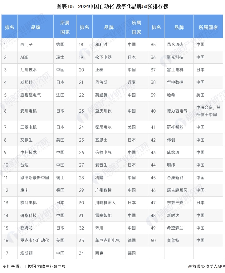 米乐M6平台：预见2024：《2024年中国工业自动化行业全景图谱》（附市场规模、竞争格局和发展趋势等）(图10)