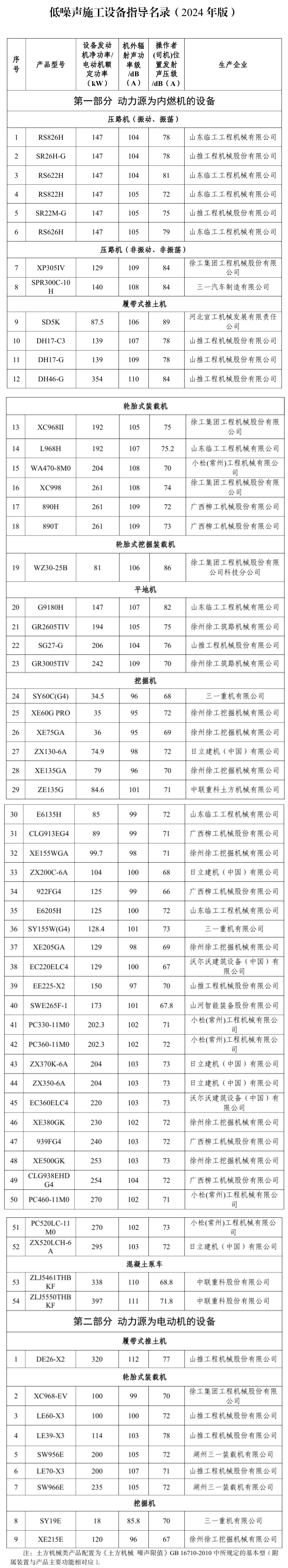 2024年版低噪声施工设备指导名录正式发布(图1)