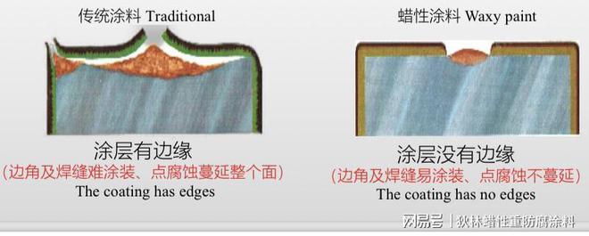 都说蜡性涂料防腐好简述蜡性涂料特性(图9)