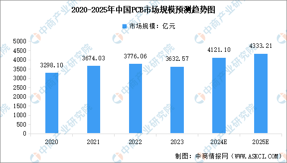 米乐M6平台：2025年中国印制电路板(PCB)行业市场规模预测及细分市场占比分析（图）(图1)