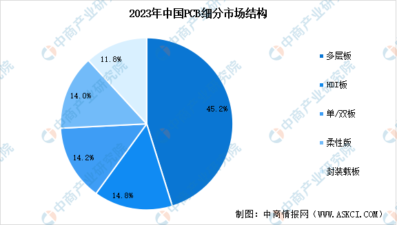 米乐M6平台：2025年中国印制电路板(PCB)行业市场规模预测及细分市场占比分析（图）(图2)